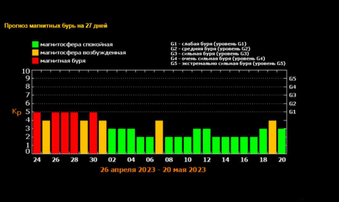 Магнитные бури в марте 2024 года новосибирск. Сильная магнитная буря. Шкала магнитных бурь. Сильнейшие магнитные бури. Сильная магнитная буря на земле.