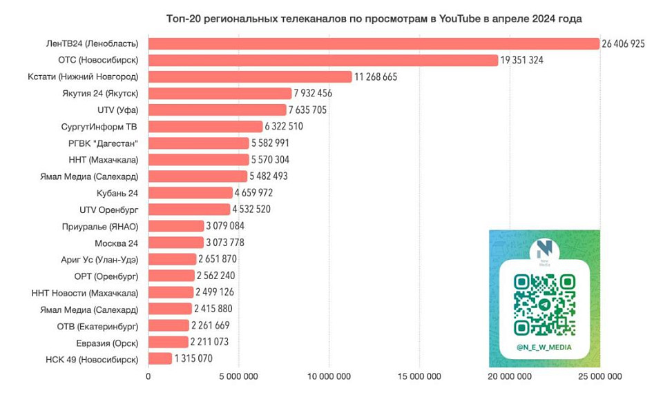 YouTube-канал «ОТС Live» занял второе место в рейтинге региональных телеканалов в апреле-2024