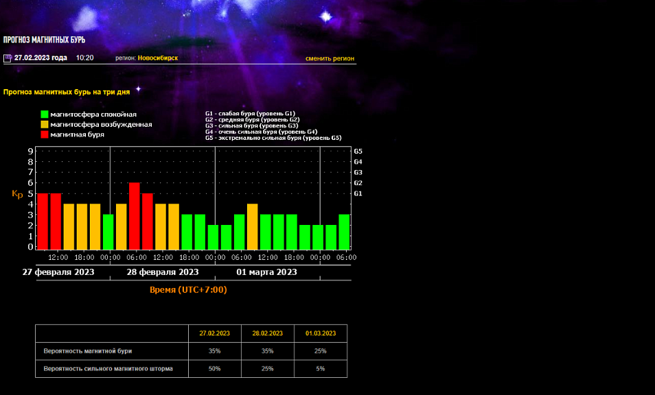 Магнитные бури вновь бушуют в Новосибирской области: прогноз на 23 ноября | Новости – cleartagil.ru